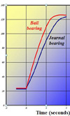 bearings
