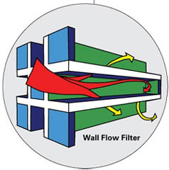 exhausts wall-flow-filter