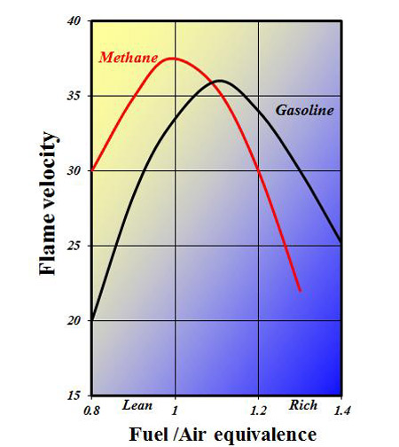 fuel-lubricants-laminar-flames-speeds