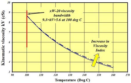 fuel-lubricants-viscosity-against-temperature
