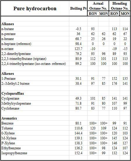 fuels-lubricants-table-of-octane-values
