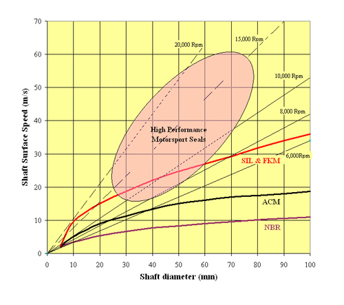Material selection