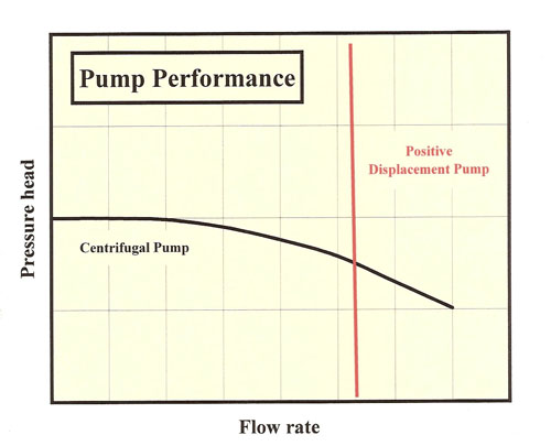 Pump performance