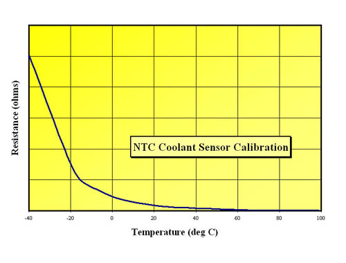 Sensor calibration