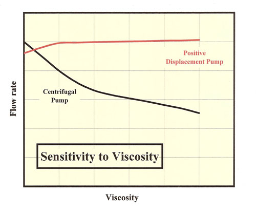 Viscosity sensitivity